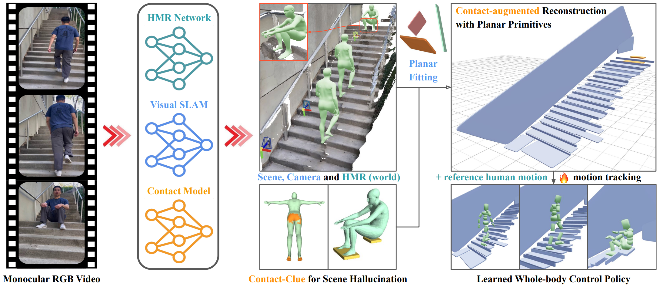 Figure 1: CRISP pipeline from video to reconstructed simulation assets